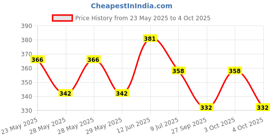 flipkart.com ASTOUND Multi-Function Swiss Army Knife Tool Kit Pocket Knife Multi Tool, Knife, Pocket Knife, Survival Knife Price History Graph from 23 May 2025 to 4 Oct 2025