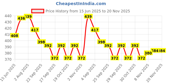 flipkart.com ASTOUND Multi-Function Swiss Army Knife Tool Kit-Silver Multi Tool, Knife, Pocket Knife, Survival Knife Price History Graph from 15 Jun 2025 to 20 Nov 2025