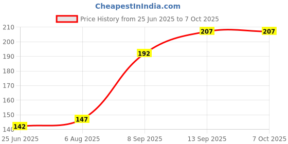 flipkart.com ASTOUND Multi-Purpose LCD Cleaning Gel Kit for Computers, Laptops, Mobiles Price History Graph from 25 Jun 2025 to 6 Oct 2025