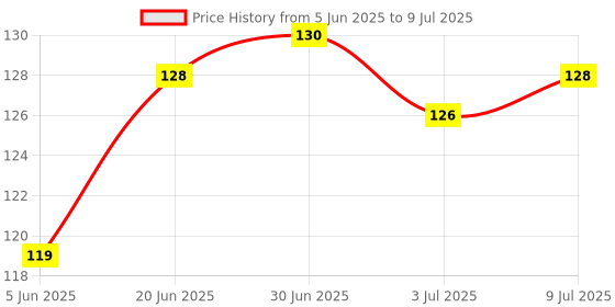 flipkart.com ASTOUND Multi-Purpose Liquid for Laptop PC Computer for Computers, Laptops, Mobiles Price History Graph from 5 Jun 2025 to 9 Jul 2025