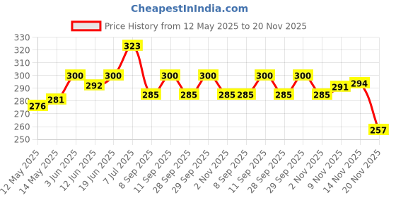 flipkart.com ASTOUND Multifunctional Folding Pocket Swiss Army Knife Multi Tool, Knife, Pocket Knife, Survival Knife Price History Graph from 12 May 2025 to 20 Nov 2025
