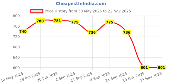 flipkart.com ASTOUND Multifunctional Folding Pocket Swiss Army Knife-Red Multi Tool, Knife, Pocket Knife, Survival Knife Price History Graph from 30 May 2025 to 22 Nov 2025