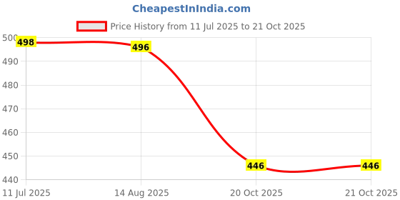 flipkart.com ASTOUND Multifunctional Rearview Mirror Phone Holder Mobile Holder Price History Graph from 11 Jul 2025 to 21 Oct 2025