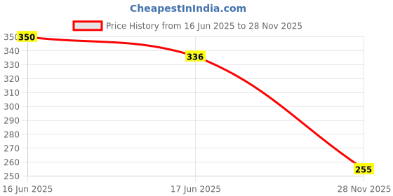flipkart.com ASTOUND Multifunctional Swiss 91mm Folding Knife Multi Tool, Knife, Pocket Knife, Survival Knife Price History Graph from 16 Jun 2025 to 28 Nov 2025