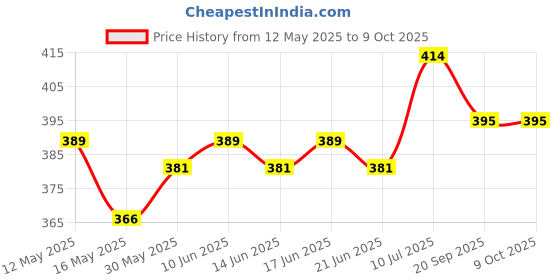 flipkart.com ASTOUND Multifunctional Swiss 91mm Folding Knife-Red Multi Tool, Knife, Pocket Knife, Survival Knife Price History Graph from 12 May 2025 to 9 Oct 2025
