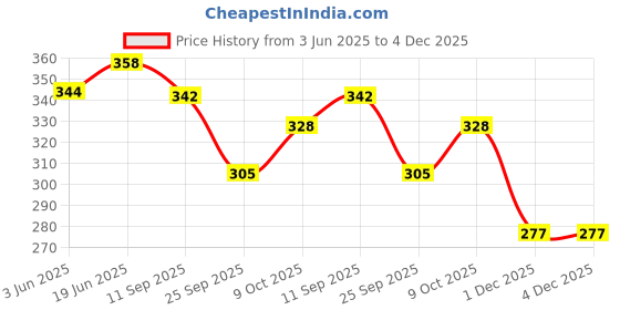 flipkart.com ASTOUND Multifunctional Swiss 91mm Folding Knife-vi Multi Tool, Knife, Pocket Knife, Survival Knife Price History Graph from 3 Jun 2025 to 3 Dec 2025