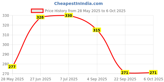flipkart.com ASTOUND Multipurpose 11 Function Steel Swiss Army Style Pocket Knife-Red Multi Tool, Knife, Pocket Knife, Survival Knife Price History Graph from 28 May 2025 to 5 Oct 2025