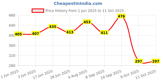 flipkart.com ASTOUND Music Bulb Wireless Bluetooth Speaker Smart Bulb Price History Graph from 1 Jun 2025 to 10 Oct 2025
