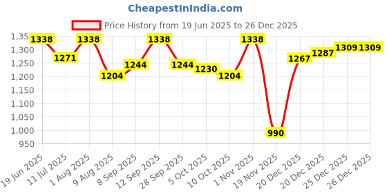 flipkart.com ASTOUND Music Smart Sunglasses Stereo Earphone Portable Sport Bluetooth Sunglasses Price History Graph from 19 Jun 2025 to 26 Dec 2025