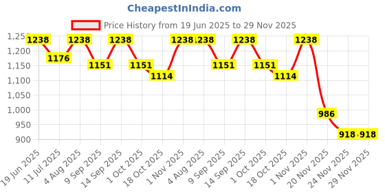 flipkart.com ASTOUND Music Sunglasses Headsets Compatible to Listen Music and Make Phone Calls Price History Graph from 19 Jun 2025 to 28 Nov 2025