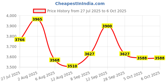 flipkart.com ASTOUND New Auto Face Tracking Tripod 360° Rotation Face Body Phone Camera Mount 3 Axis Gimbal for Mobile Price History Graph from 27 Jul 2025 to 5 Oct 2025