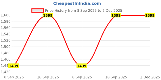 flipkart.com ASTOUND Note/Photo Printing Mini Thermal Printer Inkless Thermal Printer Price History Graph from 8 Sep 2025 to 2 Dec 2025