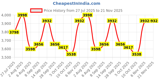 flipkart.com ASTOUND P Series AI 360° Auto Face Tracking Smart Shoot Robot 3 Axis Gimbal for Mobile Price History Graph from 27 Jul 2025 to 21 Nov 2025