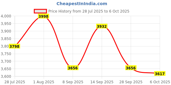 flipkart.com ASTOUND P Series AI 360° Auto Face Tracking Smart Shoot Robot-Black 3 Axis Gimbal for Mobile Price History Graph from 28 Jul 2025 to 5 Oct 2025