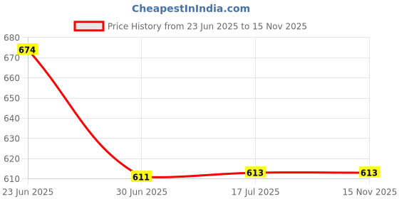 flipkart.com ASTOUND Phone Lens 0.45X Wide Angle 12.5X Macro Lens Mobile Camera Lens-E3 Mobile Phone Lens Price History Graph from 23 Jun 2025 to 15 Nov 2025