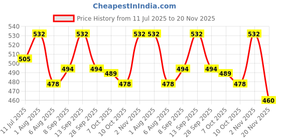 flipkart.com ASTOUND Photography Mini Tripod Camera Stand with Horizontal & Vertical Rotation -a30 Single Gimbal for Mobile, Camera Price History Graph from 11 Jul 2025 to 20 Nov 2025
