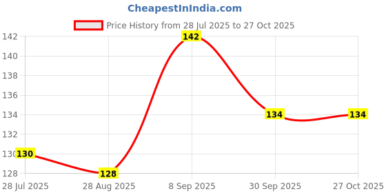 flipkart.com astound Plastic Tyre Valve Cap for Bike, Car astound Price History Graph from 28 Jul 2025 to 27 Oct 2025