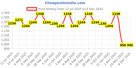flipkart.com ASTOUND Polarized fashion riding wireless earphone smart sunglasses Price History Graph from 12 Jul 2025 to 5 Dec 2025