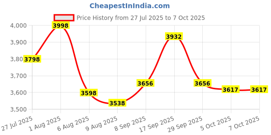 flipkart.com ASTOUND Portable All-in-one Smart Selfie Stick-Black 3 Axis Gimbal for Mobile Price History Graph from 27 Jul 2025 to 6 Oct 2025