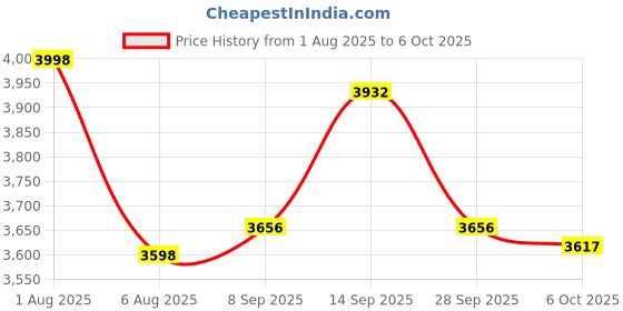 flipkart.com ASTOUND Portable All-in-one Smart Selfie Stick with 360 Rotation 3 Axis Gimbal for Mobile Price History Graph from 1 Aug 2025 to 5 Oct 2025