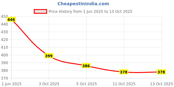 flipkart.com astound Portable Headset Microphone Wired Jack Condenser Mic Microphone astound Price History Graph from 1 Jun 2025 to 13 Oct 2025