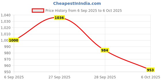 flipkart.com ASTOUND Portable Light Weight Axe Hammer Multi Tool, Axe, Knife Price History Graph from 6 Sep 2025 to 6 Oct 2025