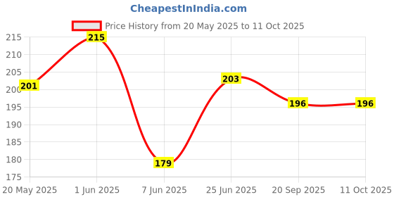 flipkart.com astound Portable Pocket Compass Hiking Scouts Walking Camping Survival Aid Guides Map Compass astound Price History Graph from 20 May 2025 to 11 Oct 2025