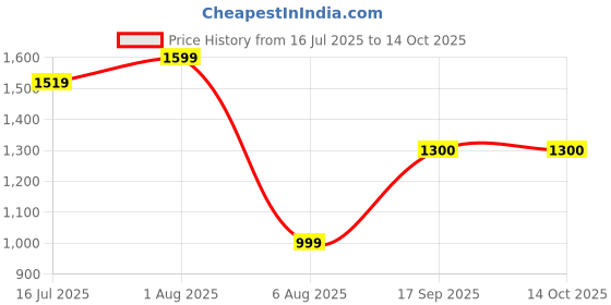 flipkart.com ASTOUND Print Barcode Labels Printer Inkless Bluetooth Pocket Printer Thermal Printer Price History Graph from 16 Jul 2025 to 14 Oct 2025