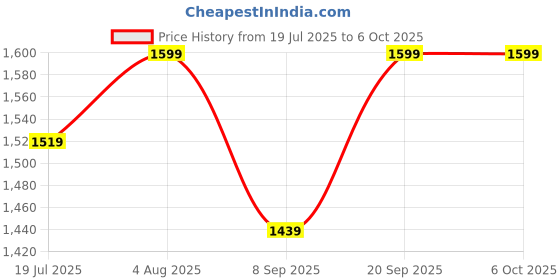 flipkart.com ASTOUND Print List Memo Portable Thermal Printer Thermal Printer Price History Graph from 19 Jul 2025 to 6 Oct 2025