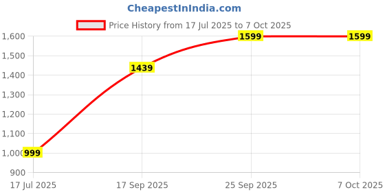 flipkart.com ASTOUND Print List Memo Printer Inkless Bluetooth Pocket Printer Thermal Printer Price History Graph from 17 Jul 2025 to 6 Oct 2025