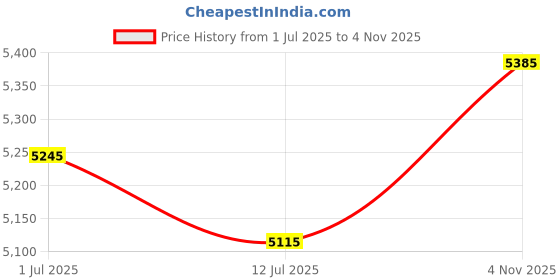 flipkart.com ASTOUND Professional Gimbal Stabilizer for Smartphone Tripod Kit Price History Graph from 1 Jul 2025 to 4 Nov 2025