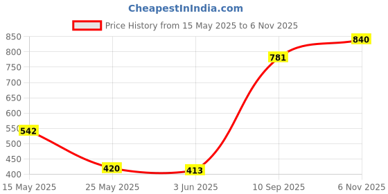 flipkart.com astound Retro Style Camping Tent Lantern Black Metal, Plastic Hanging Lantern astound Price History Graph from 15 May 2025 to 6 Nov 2025