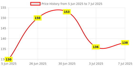 flipkart.com ASTOUND Screen Cleaner Kit for LED and LCD TV, Computer for Computers, Laptops, Mobiles Price History Graph from 5 Jun 2025 to 7 Jul 2025