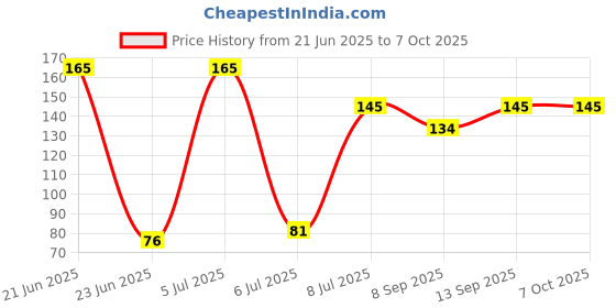 flipkart.com ASTOUND Screen Cleaning Spray Multi-Purpose for Computers, Laptops, Mobiles Price History Graph from 21 Jun 2025 to 7 Oct 2025