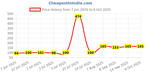 flipkart.com ASTOUND Screen Cleaning Spray Multi-Purpose for Computers, Laptops, Mobiles Price History Graph from 7 Jun 2025 to 6 Oct 2025