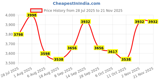 flipkart.com ASTOUND Selfie Stick with 360 Rotation and Fast Face & Object Tracking 3 Axis Gimbal for Mobile Price History Graph from 28 Jul 2025 to 20 Nov 2025