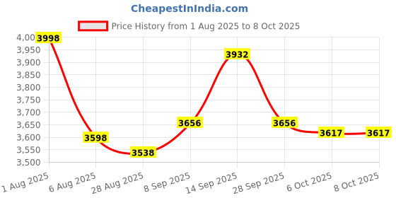 flipkart.com ASTOUND Selfie Stick with 360 Rotation and Fast Face & Object Tracking-Black 3 Axis Gimbal for Mobile Price History Graph from 1 Aug 2025 to 8 Oct 2025
