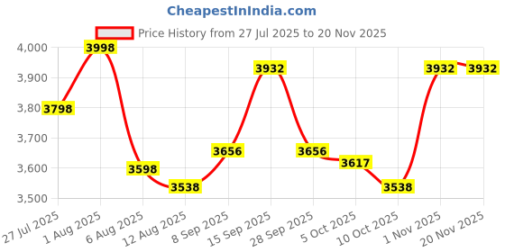 flipkart.com ASTOUND Selfie Stick with Stabilizer Auto Face Tracking 3 Axis Gimbal for Mobile Price History Graph from 27 Jul 2025 to 20 Nov 2025