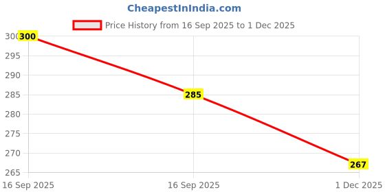 flipkart.com astound Slim N Lift Slimming vest Men Vest astound Price History Graph from 16 Sep 2025 to 1 Dec 2025