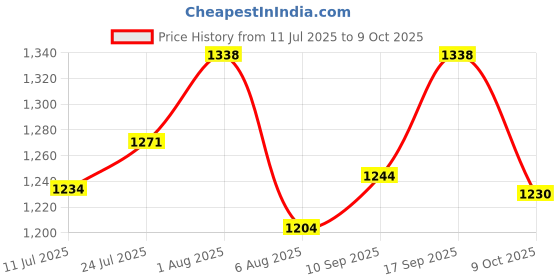 flipkart.com ASTOUND Smart Bluetooth Headphone Polarized Wireless Cycling Bluetooth Sunglasses Price History Graph from 11 Jul 2025 to 9 Oct 2025