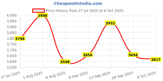 flipkart.com ASTOUND Smart Rotation Auto Face Tracking Camera Phone Holder 3 Axis Gimbal for Mobile Price History Graph from 27 Jul 2025 to 6 Oct 2025
