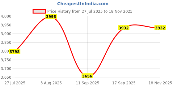flipkart.com ASTOUND Smart Rotation Auto Face Tracking Camera Phone Holder-Black 3 Axis Gimbal for Mobile Price History Graph from 27 Jul 2025 to 17 Nov 2025