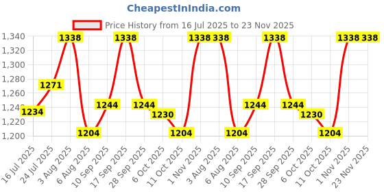 flipkart.com ASTOUND Smart wireless Bluetooths MP3 Sunglasses Microphone Earphone Price History Graph from 16 Jul 2025 to 23 Nov 2025