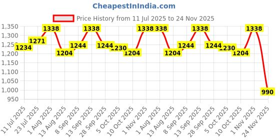flipkart.com ASTOUND Smart wireless Bluetooths MP3 Sunglasses Microphone Earphone Price History Graph from 11 Jul 2025 to 24 Nov 2025