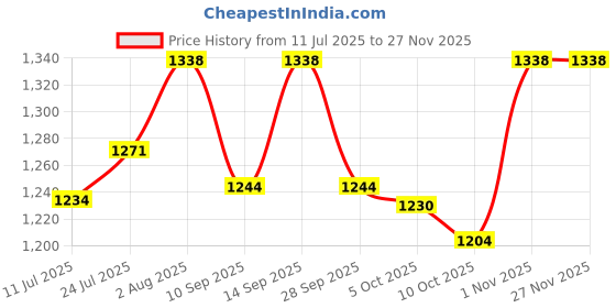 flipkart.com ASTOUND Smart wireless Bluetooths MP3 Sunglasses Microphone Earphone Price History Graph from 11 Jul 2025 to 25 Nov 2025