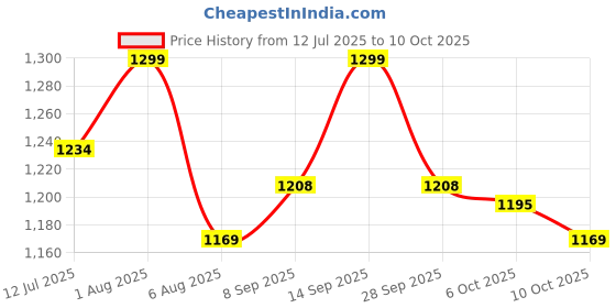 flipkart.com ASTOUND Smart wireless Bluetooths MP3 Sunglasses Microphone Earphone Price History Graph from 12 Jul 2025 to 10 Oct 2025