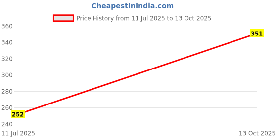 flipkart.com ASTOUND Speaker light Bulb, Party bulb Smart Bulb Price History Graph from 11 Jul 2025 to 13 Oct 2025