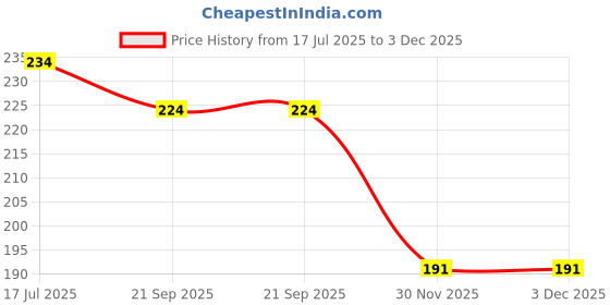 flipkart.com astound Stainless Steel Directional Magnetic Compass for Feng Shui/Travel-Silver Compass astound Price History Graph from 17 Jul 2025 to 30 Nov 2025