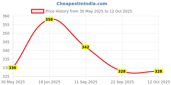 flipkart.com ASTOUND Stainless Steel Multi-function Swiss Knife Set - 11 in 1-Red Multi Tool, Knife, Pocket Knife, Survival Knife Price History Graph from 30 May 2025 to 11 Oct 2025