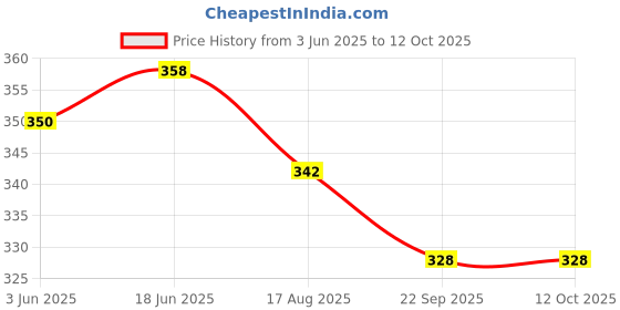 flipkart.com ASTOUND Stainless Steel Multi-function Swiss Knife Set - 11 in 1-Red-ov Multi Tool, Knife, Pocket Knife, Survival Knife Price History Graph from 3 Jun 2025 to 11 Oct 2025